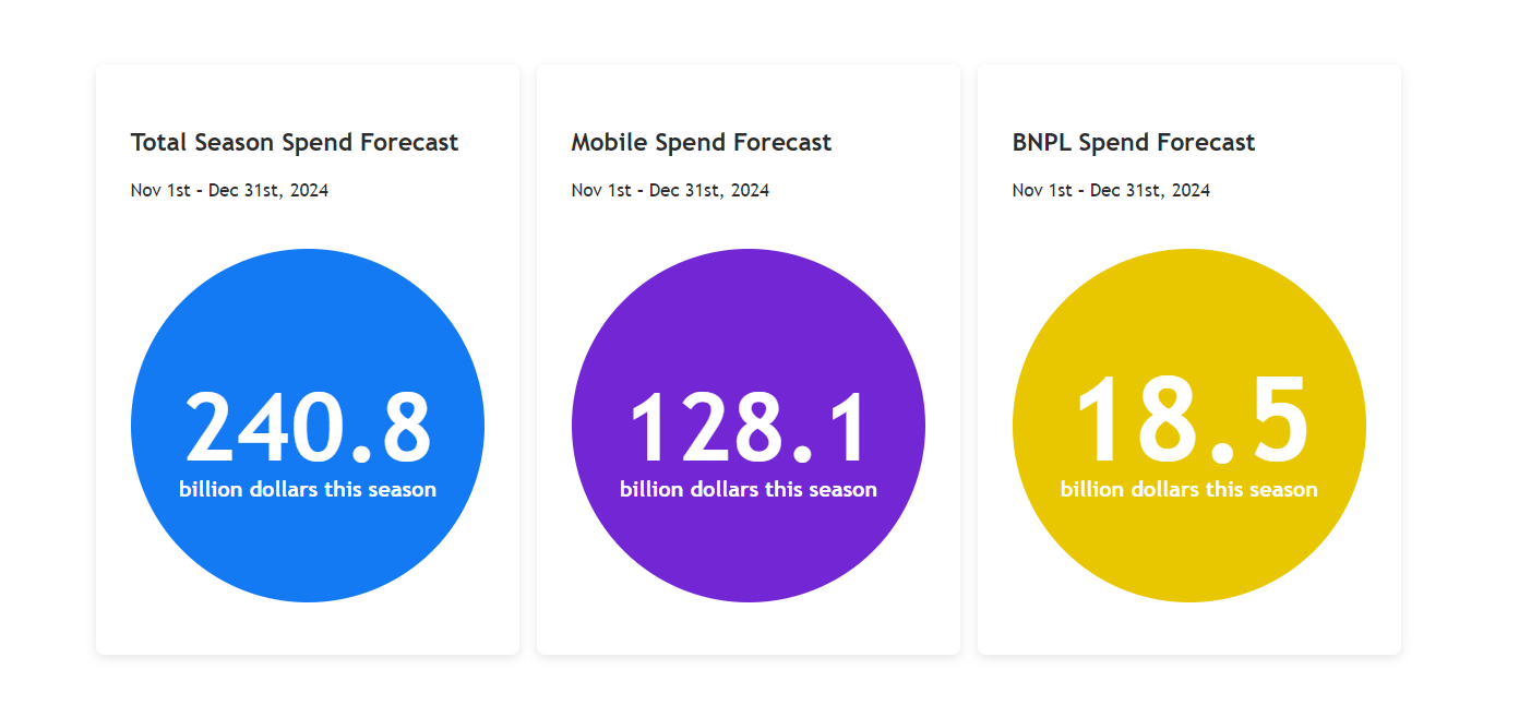 Seasonal Sales Trends from Adobe